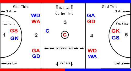 Finding Your Netball Position GO Mammoth Finding Your Netball Position GO Mammoth