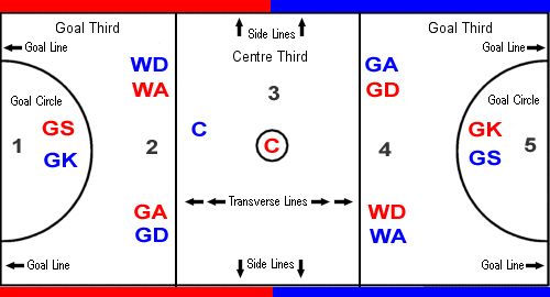 Netball Court Positions